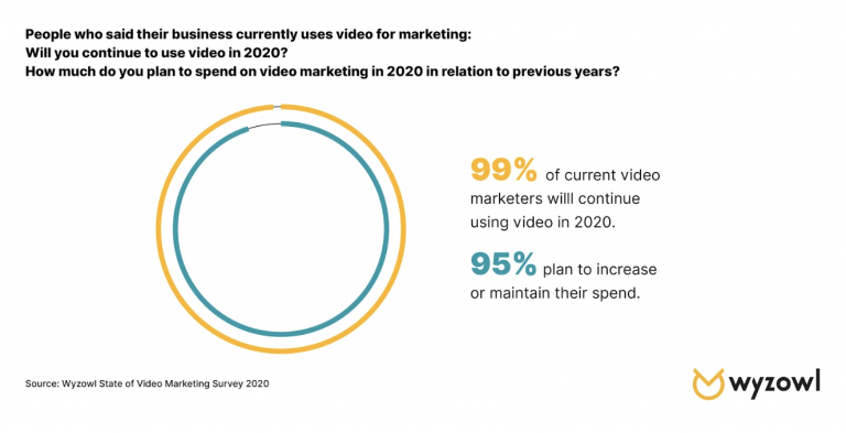 Videomarkkinointi 2020